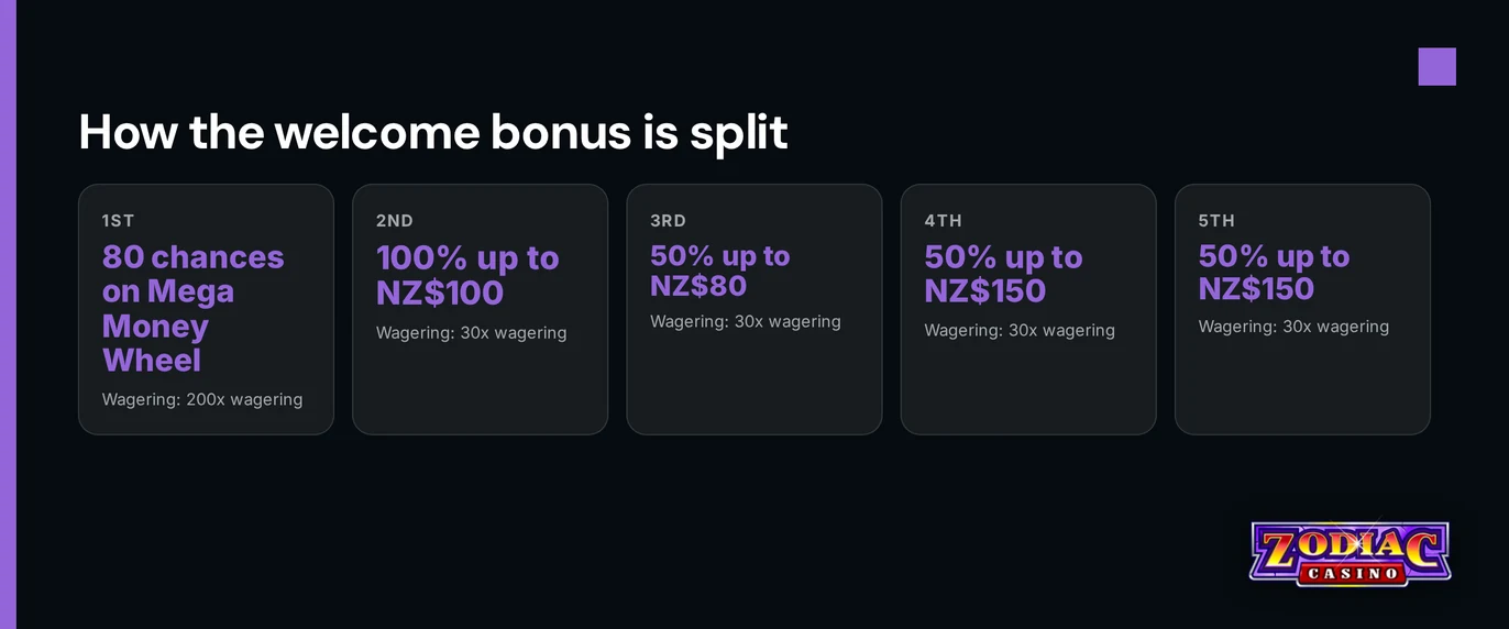 Spot five reward tiers